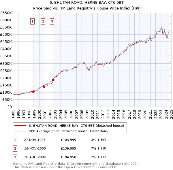 6, BHUTAN ROAD, HERNE BAY, CT6 6BT: Price paid vs HM Land Registry's House Price Index