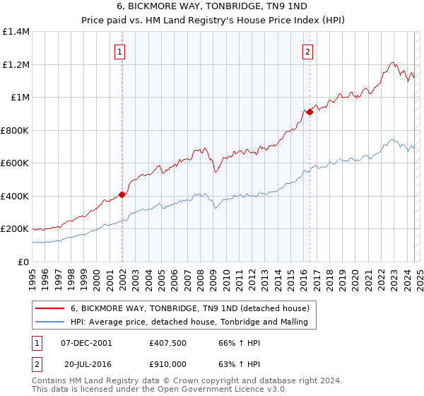 6, BICKMORE WAY, TONBRIDGE, TN9 1ND: Price paid vs HM Land Registry's House Price Index