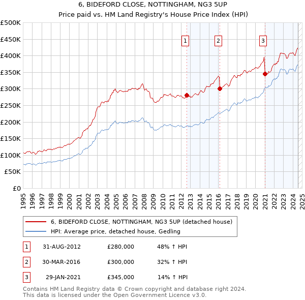 6, BIDEFORD CLOSE, NOTTINGHAM, NG3 5UP: Price paid vs HM Land Registry's House Price Index