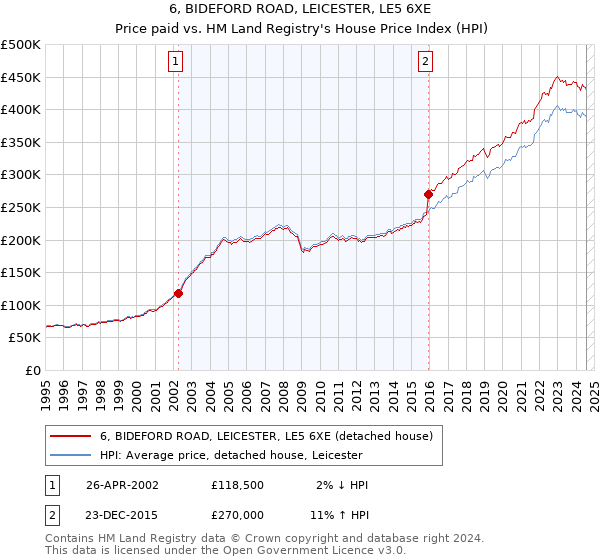 6, BIDEFORD ROAD, LEICESTER, LE5 6XE: Price paid vs HM Land Registry's House Price Index