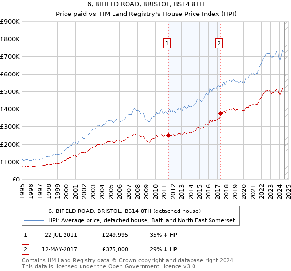 6, BIFIELD ROAD, BRISTOL, BS14 8TH: Price paid vs HM Land Registry's House Price Index