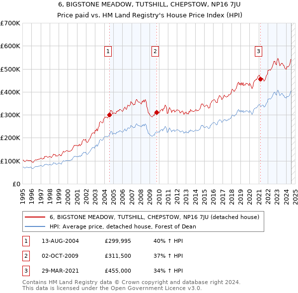 6, BIGSTONE MEADOW, TUTSHILL, CHEPSTOW, NP16 7JU: Price paid vs HM Land Registry's House Price Index