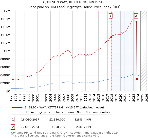 6, BILSON WAY, KETTERING, NN15 5FT: Price paid vs HM Land Registry's House Price Index