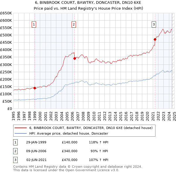 6, BINBROOK COURT, BAWTRY, DONCASTER, DN10 6XE: Price paid vs HM Land Registry's House Price Index