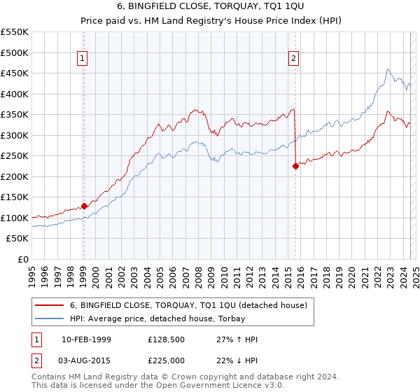 6, BINGFIELD CLOSE, TORQUAY, TQ1 1QU: Price paid vs HM Land Registry's House Price Index