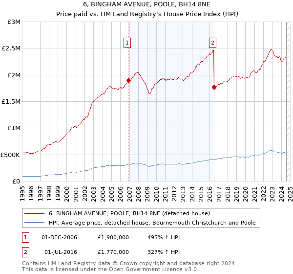 6, BINGHAM AVENUE, POOLE, BH14 8NE: Price paid vs HM Land Registry's House Price Index