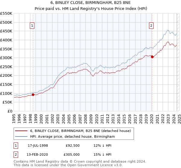 6, BINLEY CLOSE, BIRMINGHAM, B25 8NE: Price paid vs HM Land Registry's House Price Index