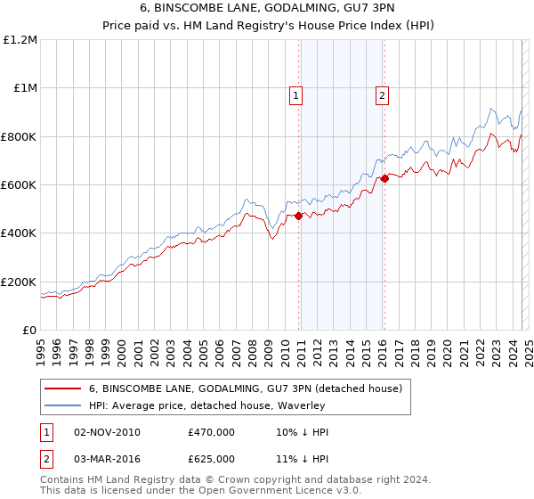 6, BINSCOMBE LANE, GODALMING, GU7 3PN: Price paid vs HM Land Registry's House Price Index