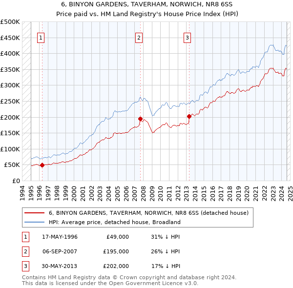 6, BINYON GARDENS, TAVERHAM, NORWICH, NR8 6SS: Price paid vs HM Land Registry's House Price Index