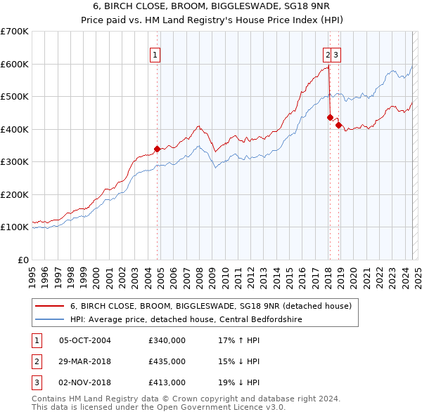 6, BIRCH CLOSE, BROOM, BIGGLESWADE, SG18 9NR: Price paid vs HM Land Registry's House Price Index