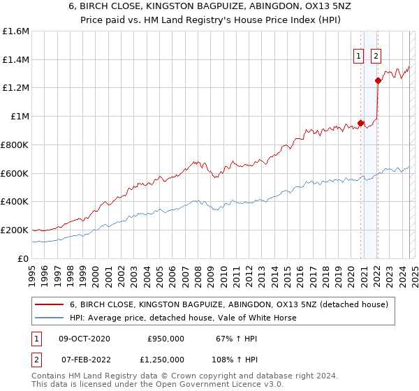 6, BIRCH CLOSE, KINGSTON BAGPUIZE, ABINGDON, OX13 5NZ: Price paid vs HM Land Registry's House Price Index