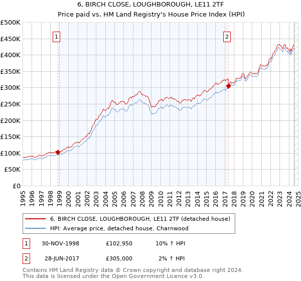 6, BIRCH CLOSE, LOUGHBOROUGH, LE11 2TF: Price paid vs HM Land Registry's House Price Index