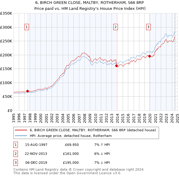 6, BIRCH GREEN CLOSE, MALTBY, ROTHERHAM, S66 8RP: Price paid vs HM Land Registry's House Price Index