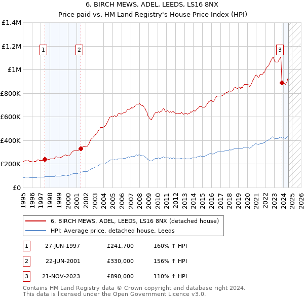 6, BIRCH MEWS, ADEL, LEEDS, LS16 8NX: Price paid vs HM Land Registry's House Price Index