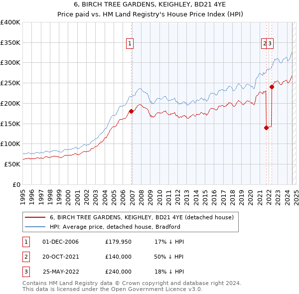 6, BIRCH TREE GARDENS, KEIGHLEY, BD21 4YE: Price paid vs HM Land Registry's House Price Index