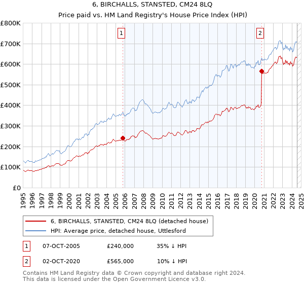 6, BIRCHALLS, STANSTED, CM24 8LQ: Price paid vs HM Land Registry's House Price Index