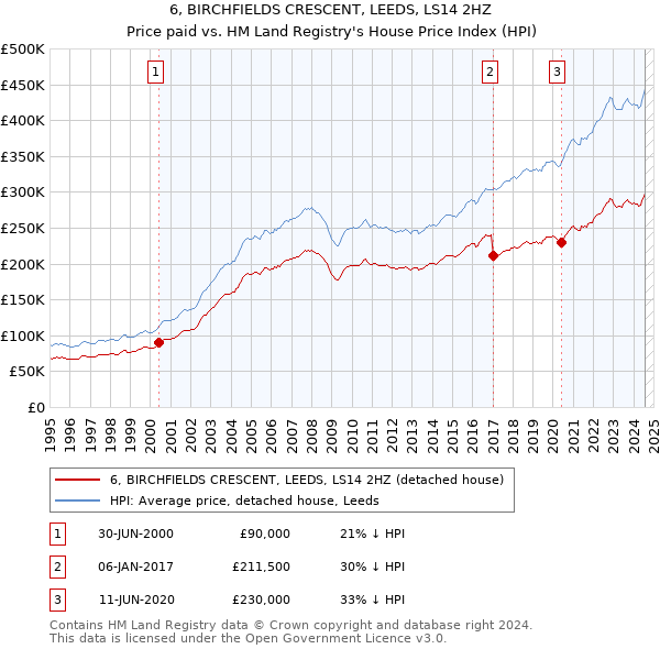 6, BIRCHFIELDS CRESCENT, LEEDS, LS14 2HZ: Price paid vs HM Land Registry's House Price Index