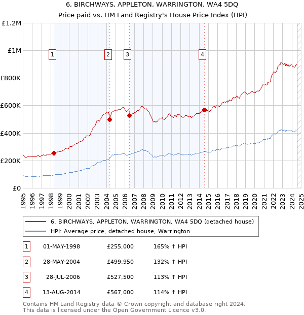 6, BIRCHWAYS, APPLETON, WARRINGTON, WA4 5DQ: Price paid vs HM Land Registry's House Price Index