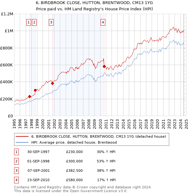 6, BIRDBROOK CLOSE, HUTTON, BRENTWOOD, CM13 1YG: Price paid vs HM Land Registry's House Price Index