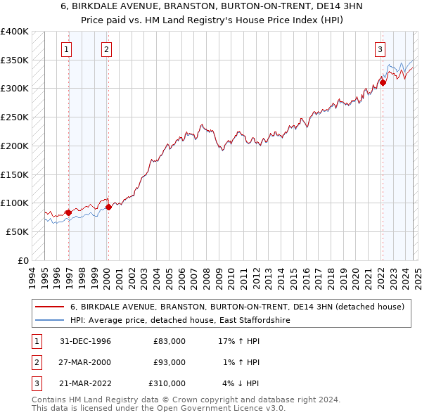 6, BIRKDALE AVENUE, BRANSTON, BURTON-ON-TRENT, DE14 3HN: Price paid vs HM Land Registry's House Price Index