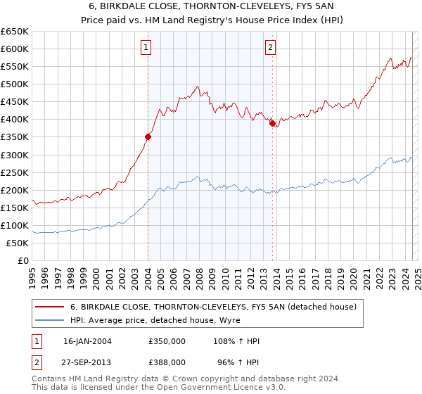 6, BIRKDALE CLOSE, THORNTON-CLEVELEYS, FY5 5AN: Price paid vs HM Land Registry's House Price Index