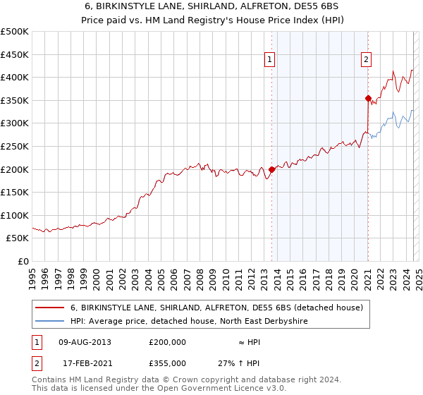 6, BIRKINSTYLE LANE, SHIRLAND, ALFRETON, DE55 6BS: Price paid vs HM Land Registry's House Price Index