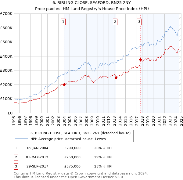 6, BIRLING CLOSE, SEAFORD, BN25 2NY: Price paid vs HM Land Registry's House Price Index