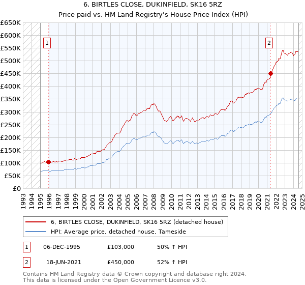 6, BIRTLES CLOSE, DUKINFIELD, SK16 5RZ: Price paid vs HM Land Registry's House Price Index