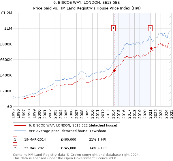 6, BISCOE WAY, LONDON, SE13 5EE: Price paid vs HM Land Registry's House Price Index