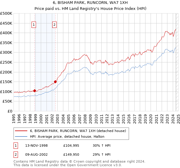 6, BISHAM PARK, RUNCORN, WA7 1XH: Price paid vs HM Land Registry's House Price Index