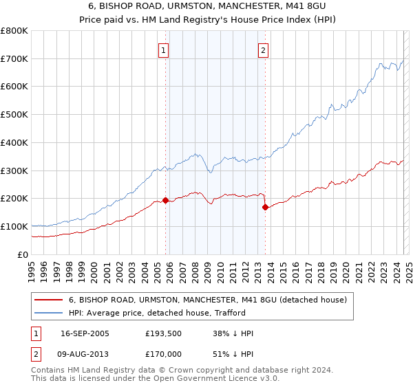 6, BISHOP ROAD, URMSTON, MANCHESTER, M41 8GU: Price paid vs HM Land Registry's House Price Index