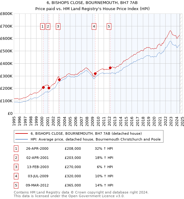 6, BISHOPS CLOSE, BOURNEMOUTH, BH7 7AB: Price paid vs HM Land Registry's House Price Index