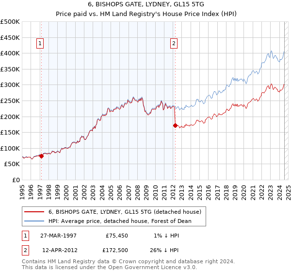 6, BISHOPS GATE, LYDNEY, GL15 5TG: Price paid vs HM Land Registry's House Price Index