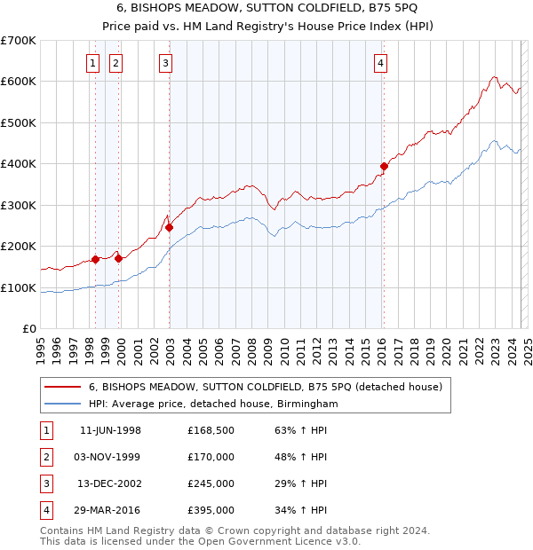 6, BISHOPS MEADOW, SUTTON COLDFIELD, B75 5PQ: Price paid vs HM Land Registry's House Price Index