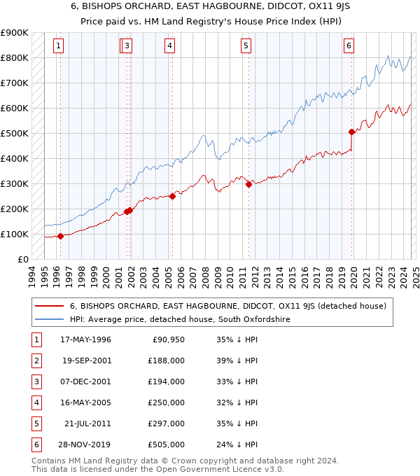 6, BISHOPS ORCHARD, EAST HAGBOURNE, DIDCOT, OX11 9JS: Price paid vs HM Land Registry's House Price Index