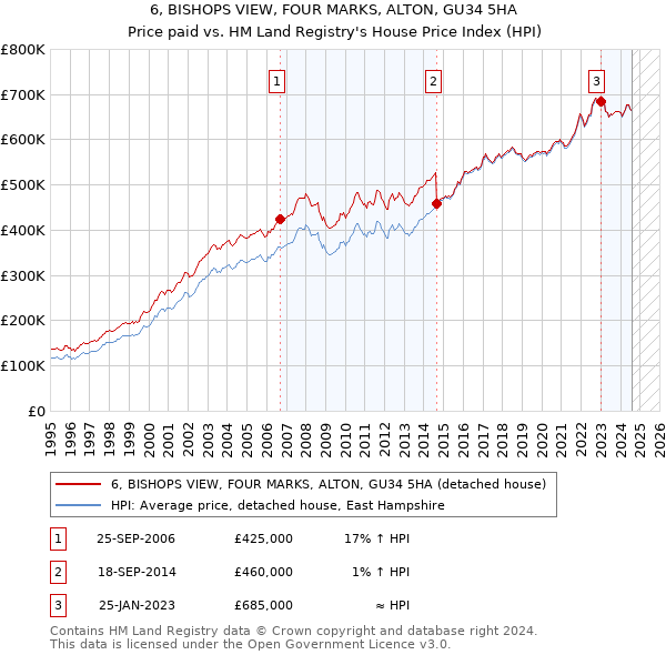 6, BISHOPS VIEW, FOUR MARKS, ALTON, GU34 5HA: Price paid vs HM Land Registry's House Price Index