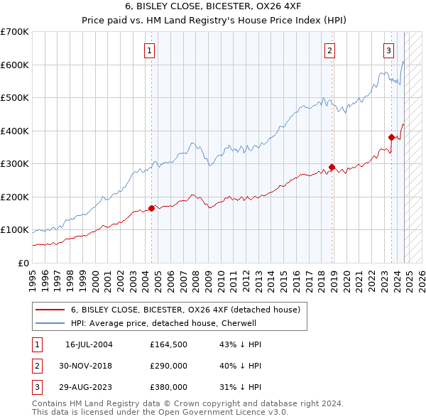 6, BISLEY CLOSE, BICESTER, OX26 4XF: Price paid vs HM Land Registry's House Price Index