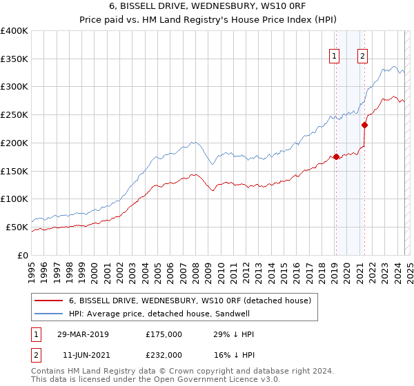 6, BISSELL DRIVE, WEDNESBURY, WS10 0RF: Price paid vs HM Land Registry's House Price Index