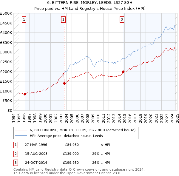 6, BITTERN RISE, MORLEY, LEEDS, LS27 8GH: Price paid vs HM Land Registry's House Price Index