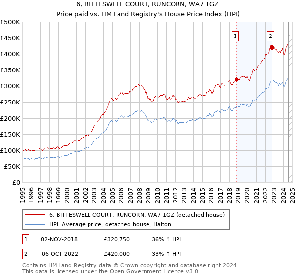 6, BITTESWELL COURT, RUNCORN, WA7 1GZ: Price paid vs HM Land Registry's House Price Index