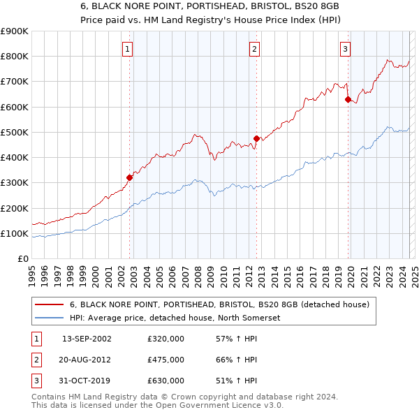 6, BLACK NORE POINT, PORTISHEAD, BRISTOL, BS20 8GB: Price paid vs HM Land Registry's House Price Index