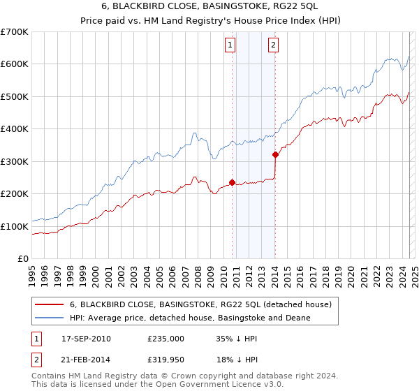 6, BLACKBIRD CLOSE, BASINGSTOKE, RG22 5QL: Price paid vs HM Land Registry's House Price Index