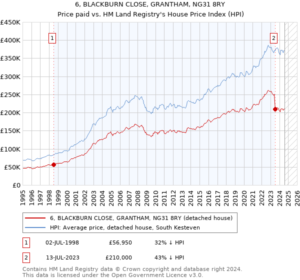 6, BLACKBURN CLOSE, GRANTHAM, NG31 8RY: Price paid vs HM Land Registry's House Price Index