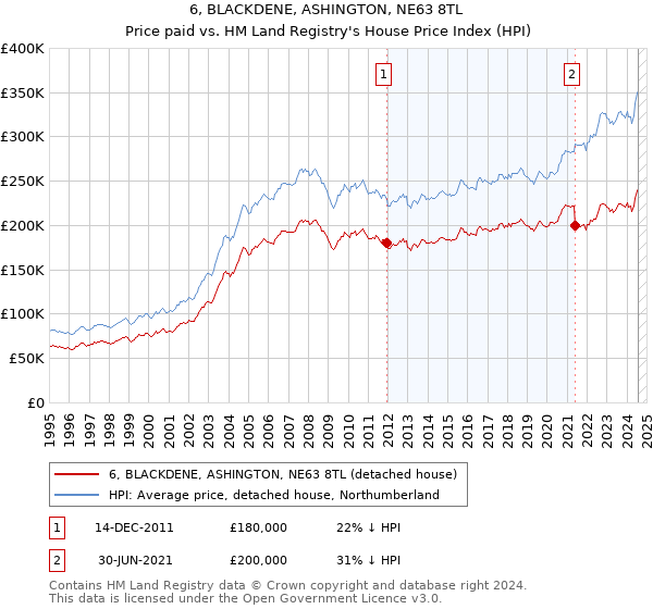 6, BLACKDENE, ASHINGTON, NE63 8TL: Price paid vs HM Land Registry's House Price Index