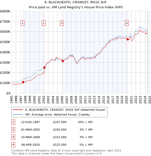 6, BLACKHEATH, CRAWLEY, RH10 3UF: Price paid vs HM Land Registry's House Price Index