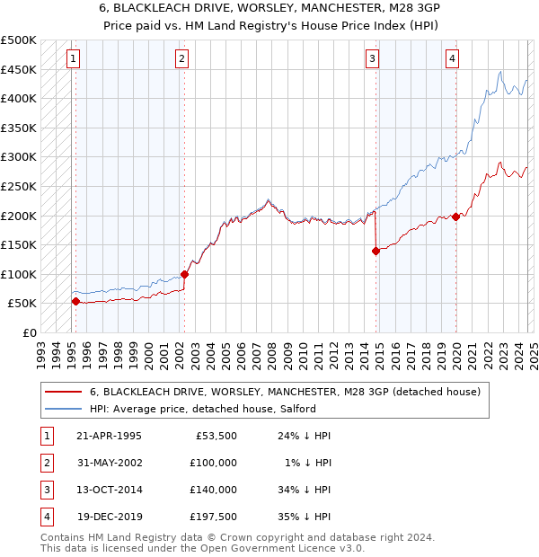 6, BLACKLEACH DRIVE, WORSLEY, MANCHESTER, M28 3GP: Price paid vs HM Land Registry's House Price Index