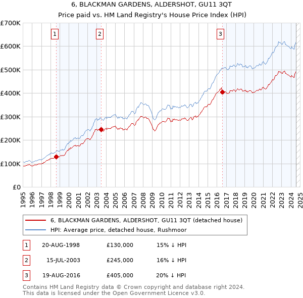 6, BLACKMAN GARDENS, ALDERSHOT, GU11 3QT: Price paid vs HM Land Registry's House Price Index