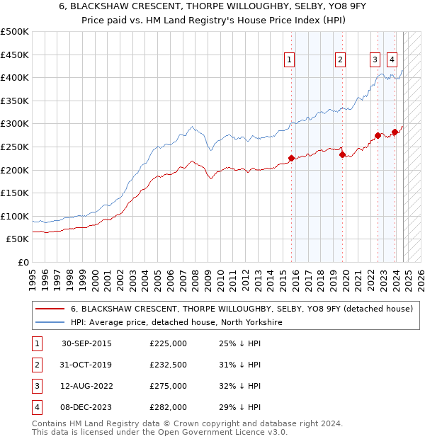 6, BLACKSHAW CRESCENT, THORPE WILLOUGHBY, SELBY, YO8 9FY: Price paid vs HM Land Registry's House Price Index