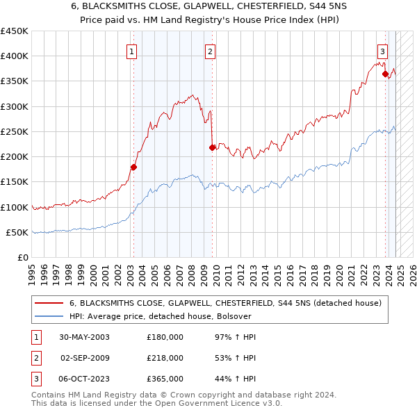 6, BLACKSMITHS CLOSE, GLAPWELL, CHESTERFIELD, S44 5NS: Price paid vs HM Land Registry's House Price Index