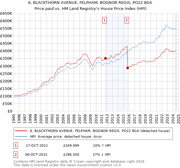 6, BLACKTHORN AVENUE, FELPHAM, BOGNOR REGIS, PO22 8GA: Price paid vs HM Land Registry's House Price Index